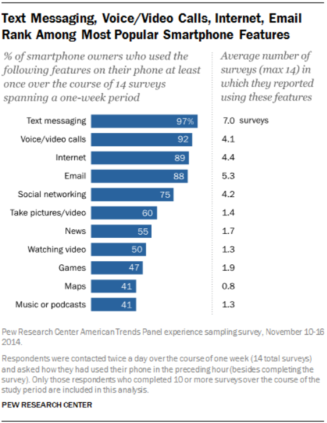 How Important is the Smartphone & Internet for Users?
